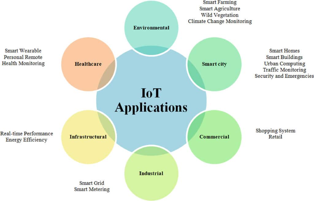 Categories of IoT Applications