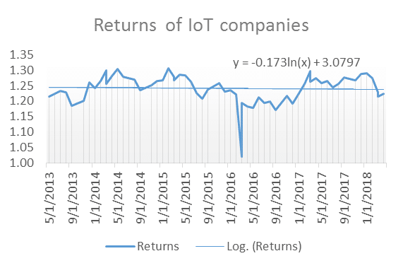 Returns of IoT Companies