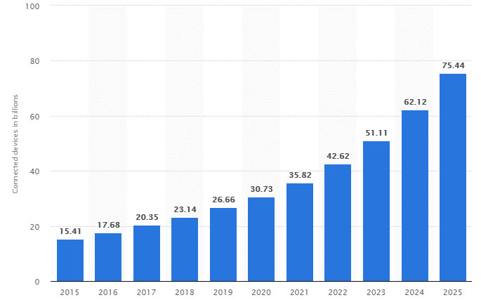 Connected IoT Devices